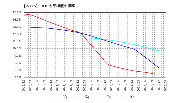 2815 アリアケジャパン(株): ROEの平均値の推移