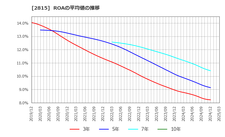 2815 アリアケジャパン(株): ROAの平均値の推移