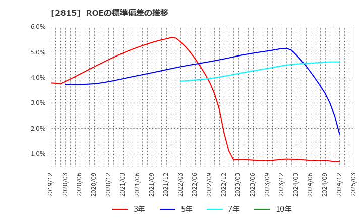 2815 アリアケジャパン(株): ROEの標準偏差の推移