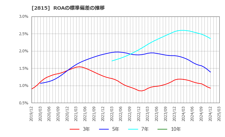 2815 アリアケジャパン(株): ROAの標準偏差の推移