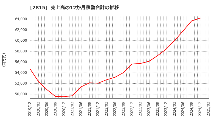 2815 アリアケジャパン(株): 売上高の12か月移動合計の推移