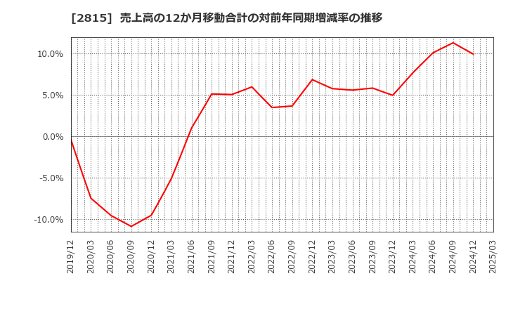 2815 アリアケジャパン(株): 売上高の12か月移動合計の対前年同期増減率の推移