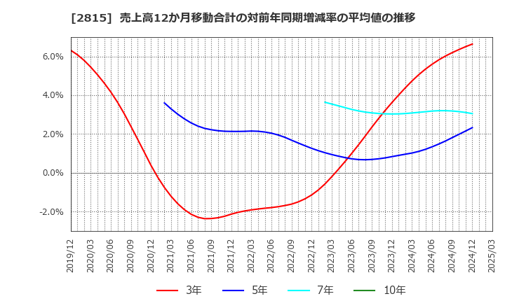 2815 アリアケジャパン(株): 売上高12か月移動合計の対前年同期増減率の平均値の推移