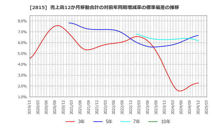 2815 アリアケジャパン(株): 売上高12か月移動合計の対前年同期増減率の標準偏差の推移