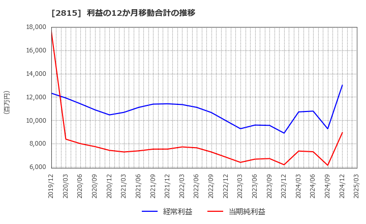 2815 アリアケジャパン(株): 利益の12か月移動合計の推移
