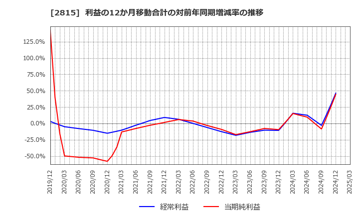 2815 アリアケジャパン(株): 利益の12か月移動合計の対前年同期増減率の推移