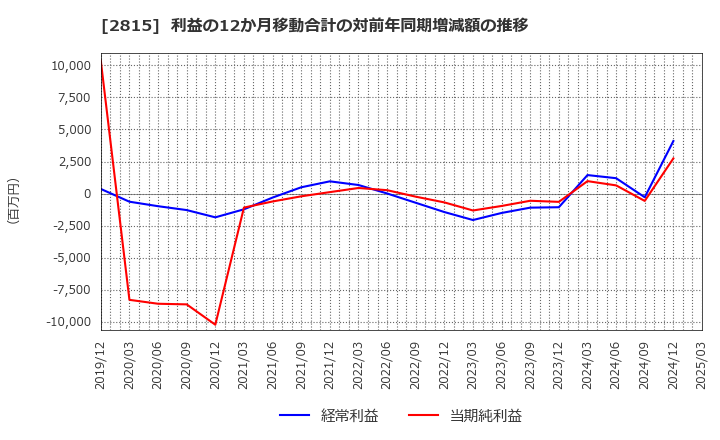 2815 アリアケジャパン(株): 利益の12か月移動合計の対前年同期増減額の推移