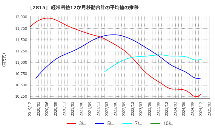 2815 アリアケジャパン(株): 経常利益12か月移動合計の平均値の推移