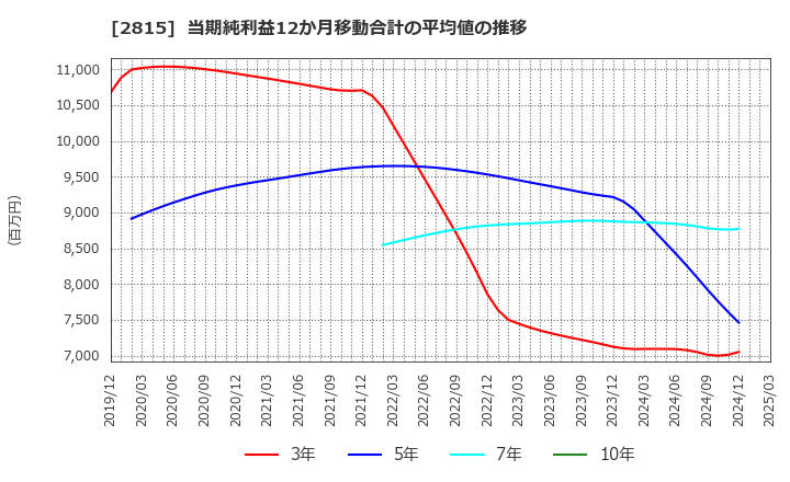 2815 アリアケジャパン(株): 当期純利益12か月移動合計の平均値の推移