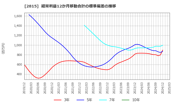 2815 アリアケジャパン(株): 経常利益12か月移動合計の標準偏差の推移