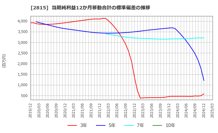 2815 アリアケジャパン(株): 当期純利益12か月移動合計の標準偏差の推移
