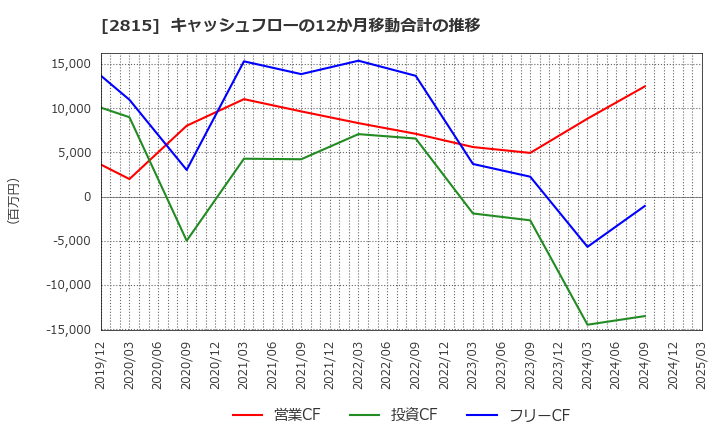 2815 アリアケジャパン(株): キャッシュフローの12か月移動合計の推移