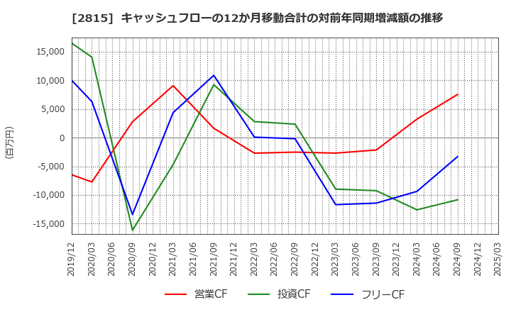 2815 アリアケジャパン(株): キャッシュフローの12か月移動合計の対前年同期増減額の推移
