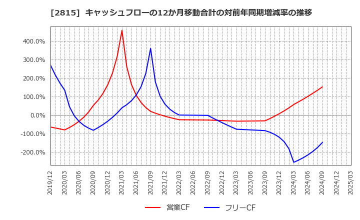 2815 アリアケジャパン(株): キャッシュフローの12か月移動合計の対前年同期増減率の推移