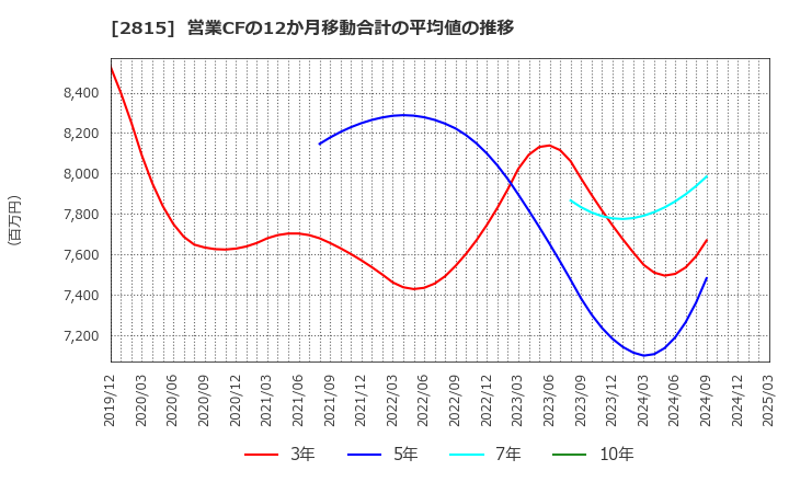 2815 アリアケジャパン(株): 営業CFの12か月移動合計の平均値の推移