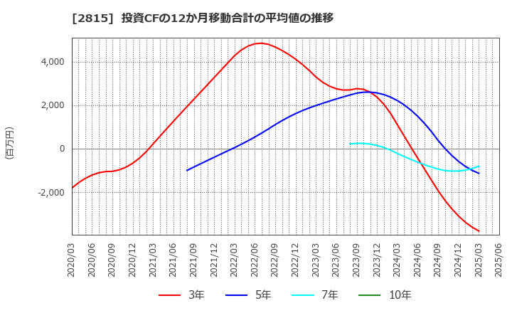 2815 アリアケジャパン(株): 投資CFの12か月移動合計の平均値の推移