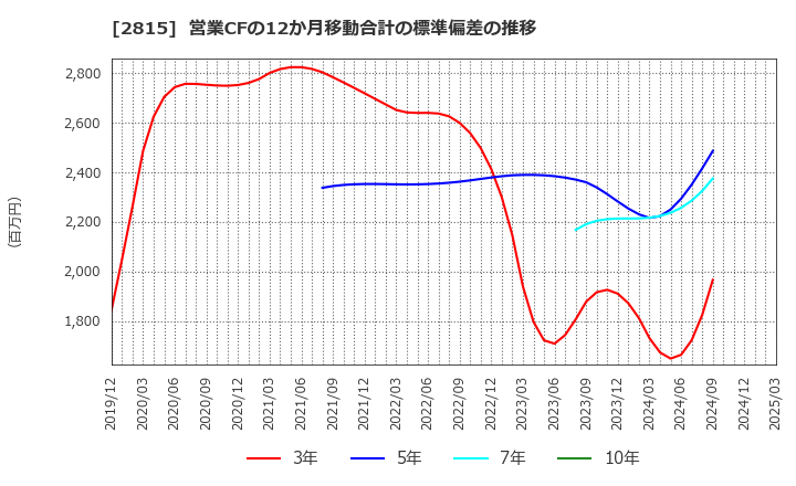 2815 アリアケジャパン(株): 営業CFの12か月移動合計の標準偏差の推移