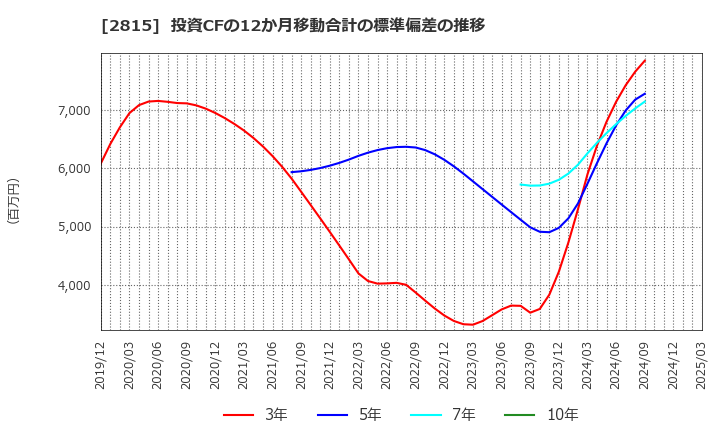 2815 アリアケジャパン(株): 投資CFの12か月移動合計の標準偏差の推移
