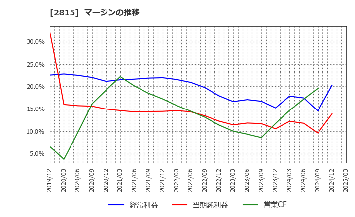 2815 アリアケジャパン(株): マージンの推移