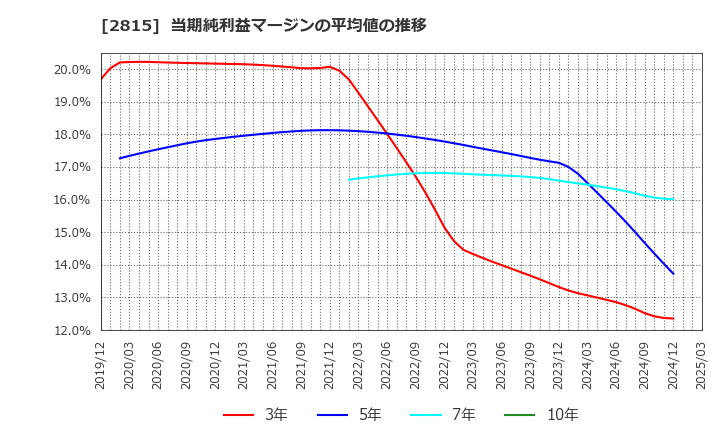 2815 アリアケジャパン(株): 当期純利益マージンの平均値の推移