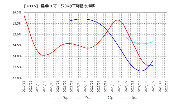 2815 アリアケジャパン(株): 営業CFマージンの平均値の推移
