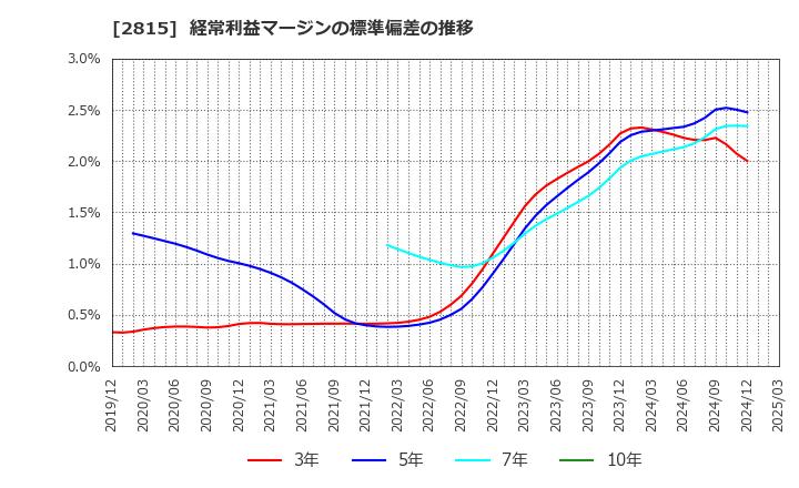 2815 アリアケジャパン(株): 経常利益マージンの標準偏差の推移