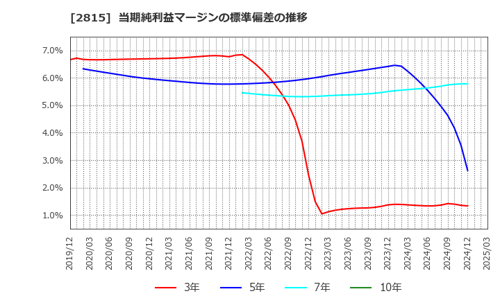 2815 アリアケジャパン(株): 当期純利益マージンの標準偏差の推移