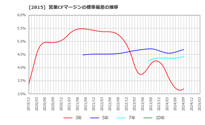 2815 アリアケジャパン(株): 営業CFマージンの標準偏差の推移