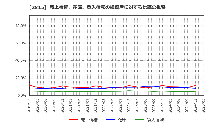 2815 アリアケジャパン(株): 売上債権、在庫、買入債務の総資産に対する比率の推移