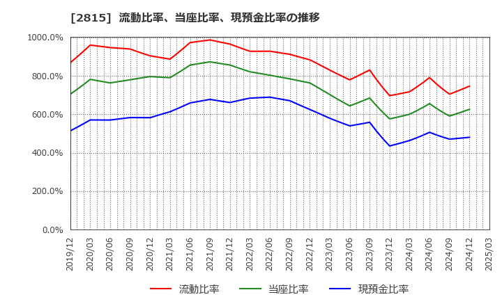 2815 アリアケジャパン(株): 流動比率、当座比率、現預金比率の推移