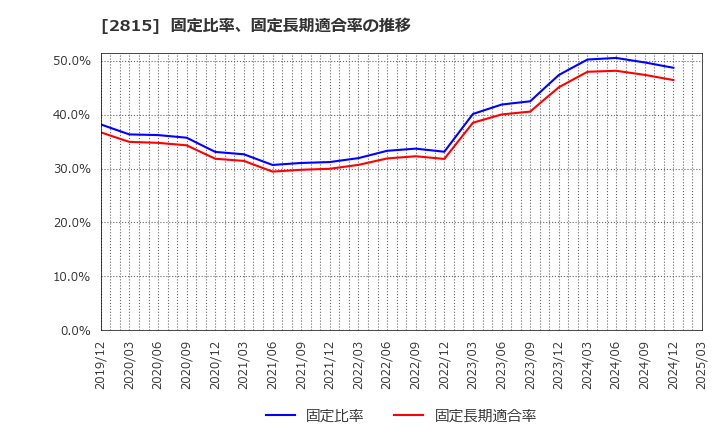 2815 アリアケジャパン(株): 固定比率、固定長期適合率の推移