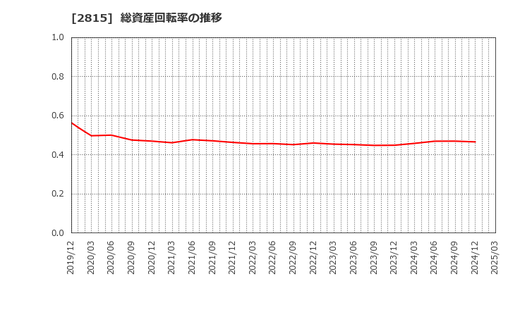 2815 アリアケジャパン(株): 総資産回転率の推移