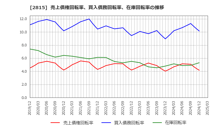 2815 アリアケジャパン(株): 売上債権回転率、買入債務回転率、在庫回転率の推移