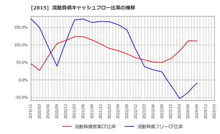 2815 アリアケジャパン(株): 流動負債キャッシュフロー比率の推移