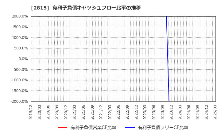 2815 アリアケジャパン(株): 有利子負債キャッシュフロー比率の推移