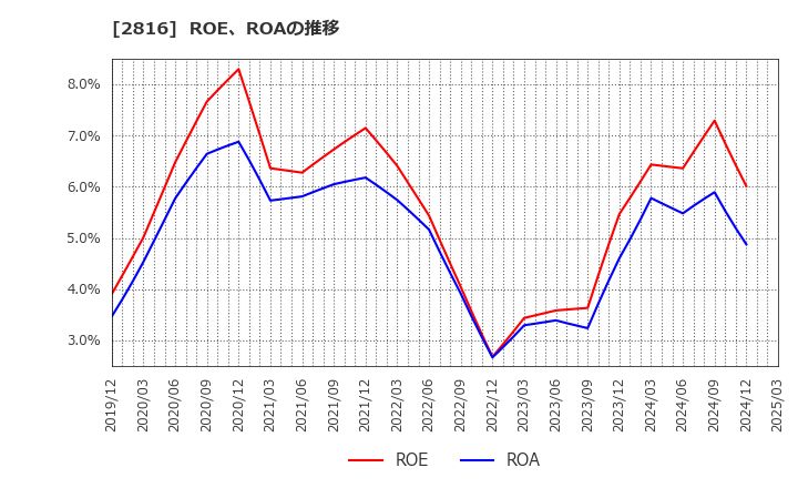 2816 (株)ダイショー: ROE、ROAの推移