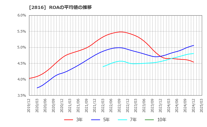 2816 (株)ダイショー: ROAの平均値の推移