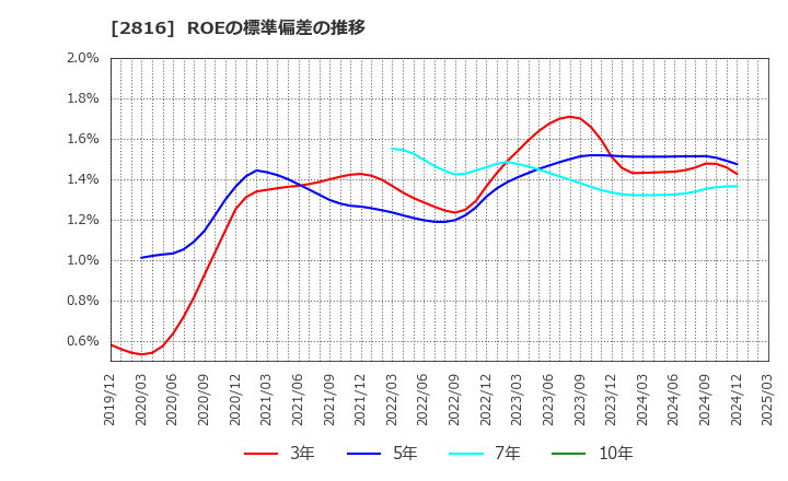 2816 (株)ダイショー: ROEの標準偏差の推移