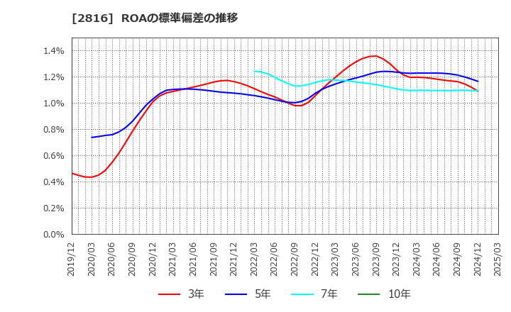 2816 (株)ダイショー: ROAの標準偏差の推移