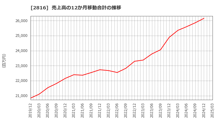2816 (株)ダイショー: 売上高の12か月移動合計の推移