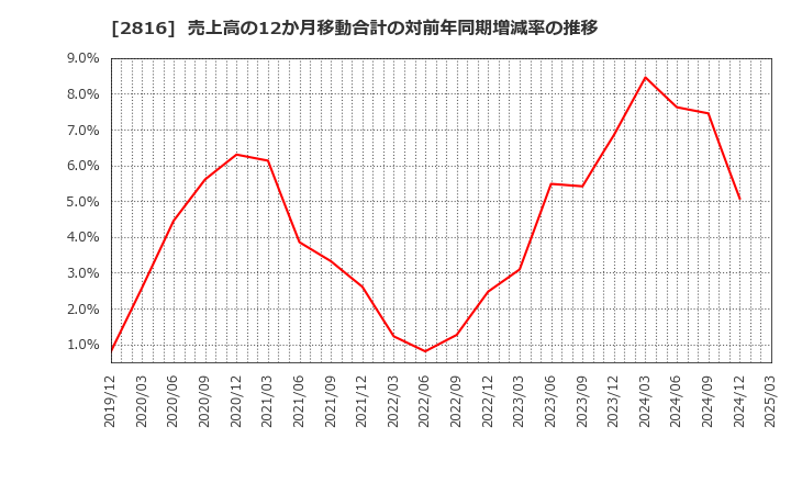 2816 (株)ダイショー: 売上高の12か月移動合計の対前年同期増減率の推移