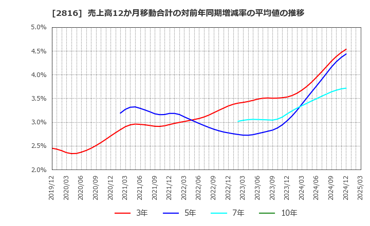 2816 (株)ダイショー: 売上高12か月移動合計の対前年同期増減率の平均値の推移