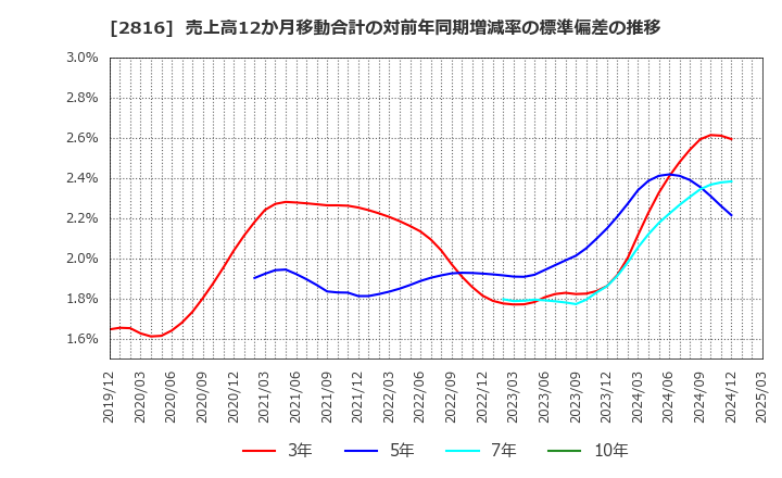 2816 (株)ダイショー: 売上高12か月移動合計の対前年同期増減率の標準偏差の推移