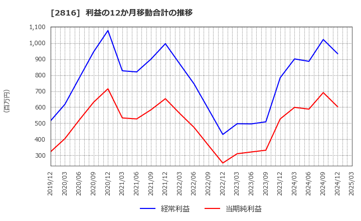 2816 (株)ダイショー: 利益の12か月移動合計の推移