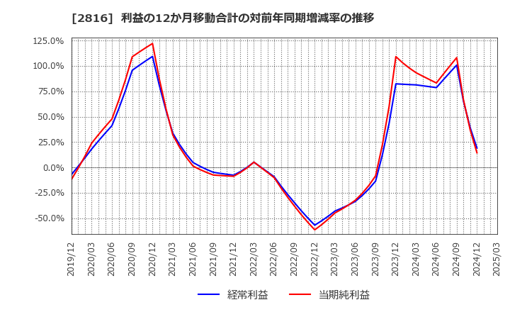 2816 (株)ダイショー: 利益の12か月移動合計の対前年同期増減率の推移