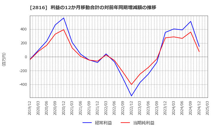2816 (株)ダイショー: 利益の12か月移動合計の対前年同期増減額の推移