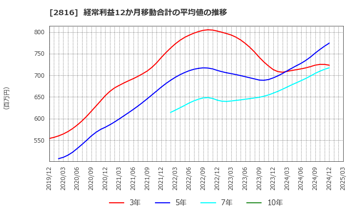 2816 (株)ダイショー: 経常利益12か月移動合計の平均値の推移
