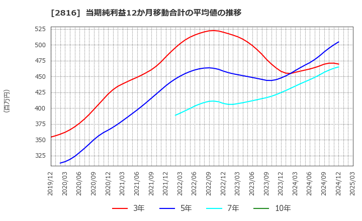 2816 (株)ダイショー: 当期純利益12か月移動合計の平均値の推移