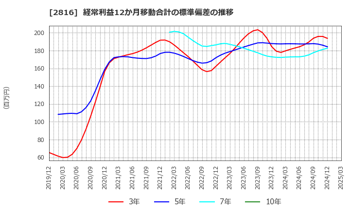 2816 (株)ダイショー: 経常利益12か月移動合計の標準偏差の推移