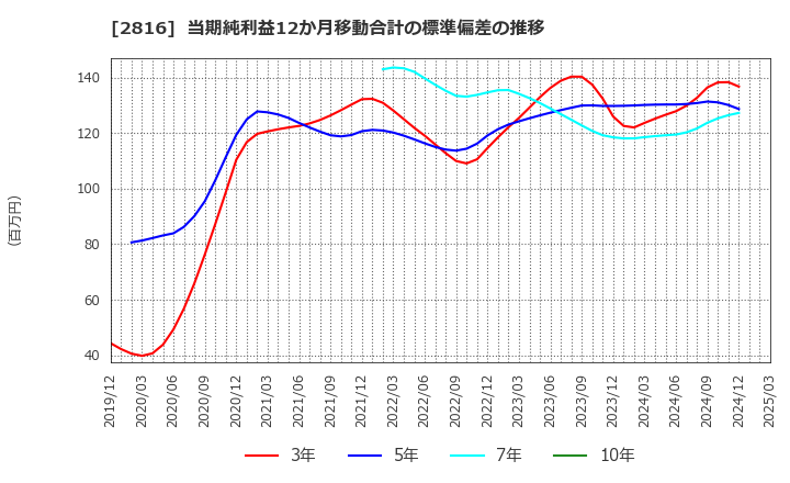 2816 (株)ダイショー: 当期純利益12か月移動合計の標準偏差の推移